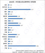 <b>液态奶口碑：伊利居首，光明超越蒙牛</b>