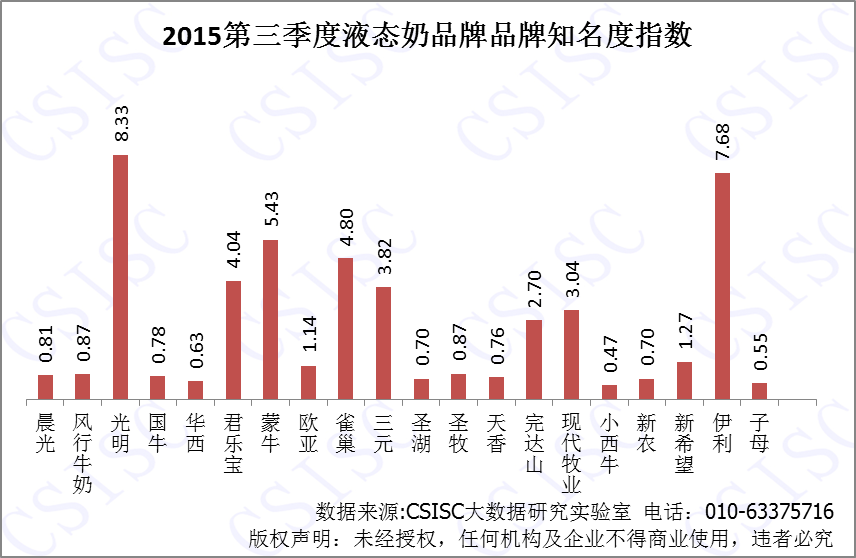 液态奶口碑：伊利居首，光明超越蒙牛