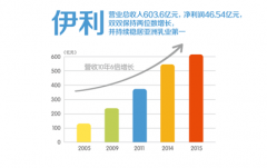 伊利逆势双增料跃升全球八强 潘刚十年送出烫金