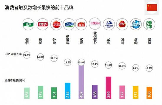 伊利首次成为中国消费者购买最多品牌 全球看依然是可口可乐