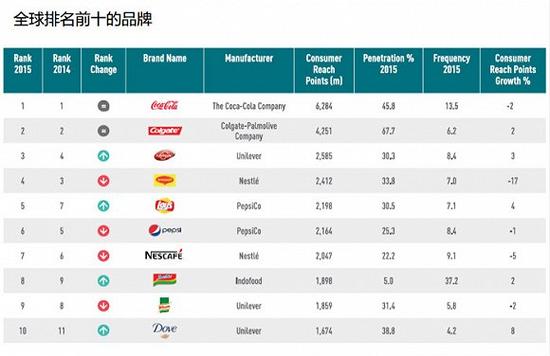 伊利首次成为中国消费者购买最多品牌 全球看依然是可口可乐