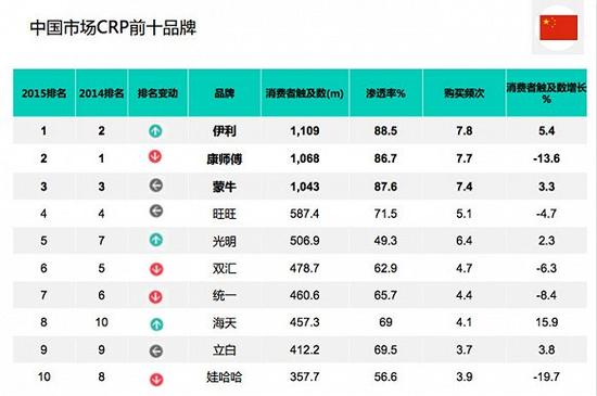 排名前十的中国快速消费品品牌