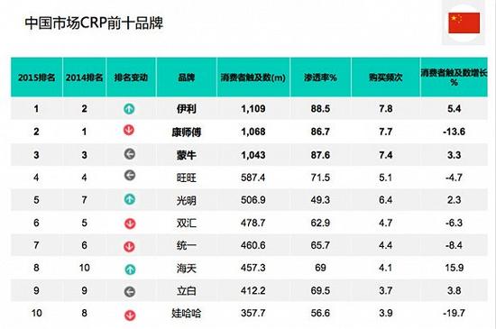 伊利首次成为中国消费者购买最多品牌 全球看依然是可口可乐