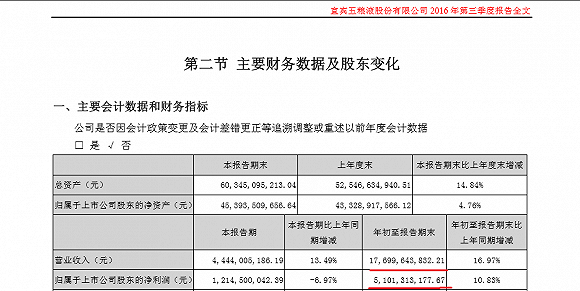 伊利、茅台、洋河入选2017全球品牌500强 五粮液落选