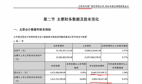 伊利、茅台、洋河入选2017全球品牌500强 五粮液落选