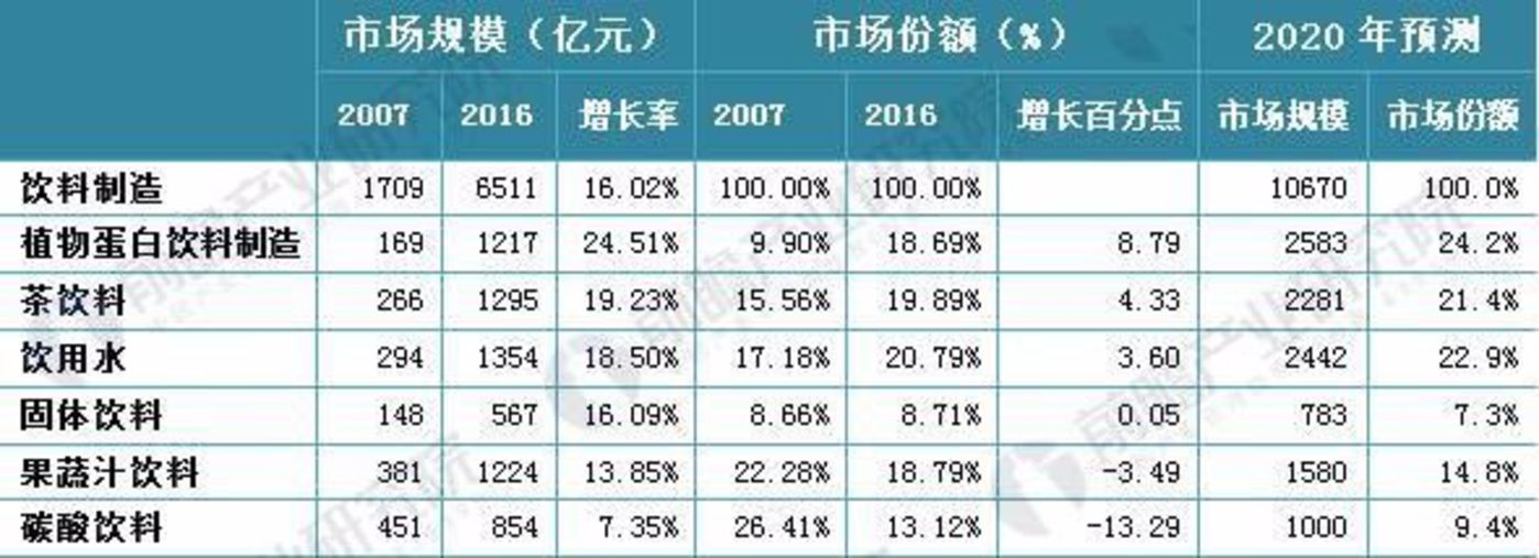 植物蛋白饮料：大风口下的“小食代”？