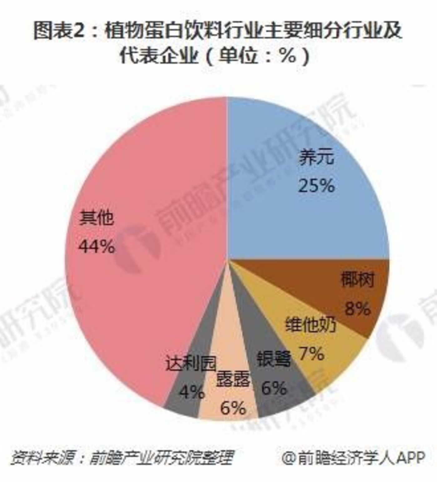 植物蛋白饮料：大风口下的“小食代”？