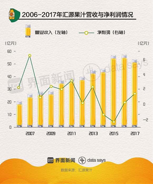 汇源果汁与天地壹号成立合资公司，注册商标“汇源”易主