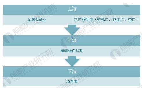 植物蛋白饮料未来趋势