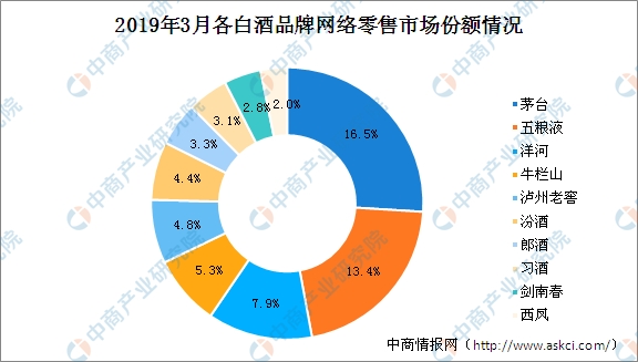 消费升级酒业回暖 2019年白酒行业市场竞争格局分析