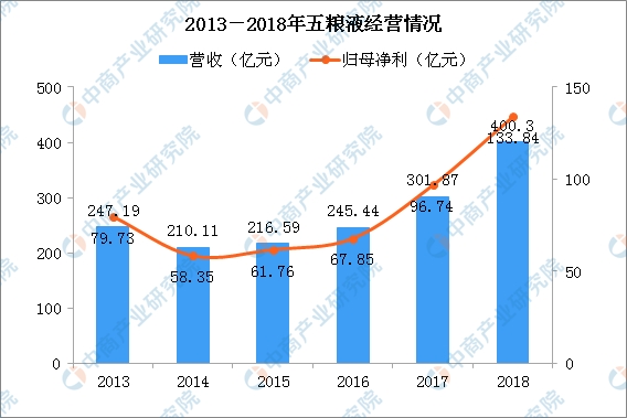 消费升级酒业回暖 2019年白酒行业市场竞争格局分析