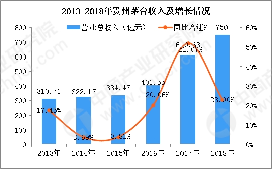 消费升级酒业回暖 2019年白酒行业市场竞争格局分析