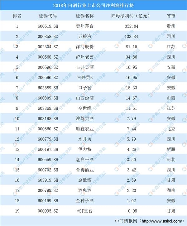 消费升级酒业回暖 2019年白酒行业市场竞争格局分析