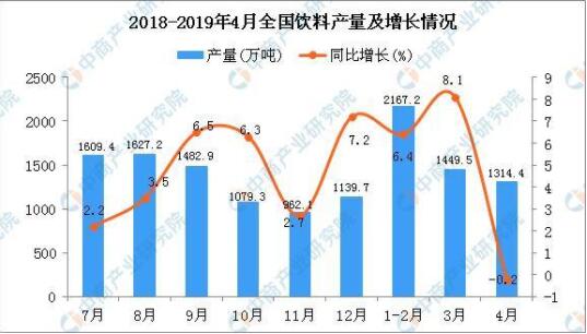 2019年4月全国各省市饮料产量排行榜TOP30