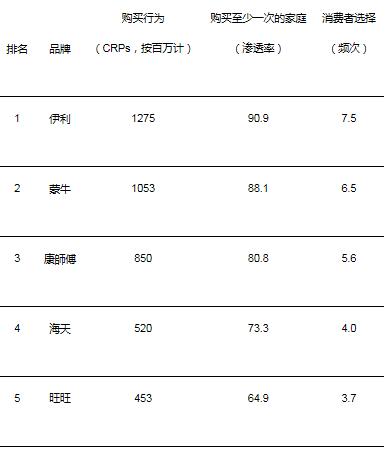 凯度发布亚洲最受欢迎快消品牌排行