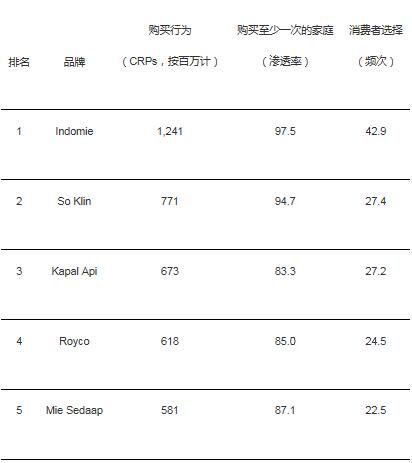 凯度发布亚洲最受欢迎快消品牌排行