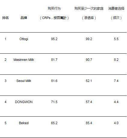 凯度发布亚洲最受欢迎快消品牌排行