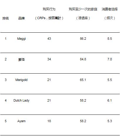 凯度发布亚洲最受欢迎快消品牌排行