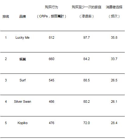 凯度发布亚洲最受欢迎快消品牌排行