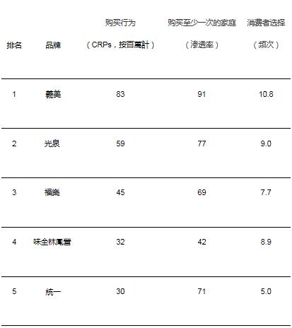 凯度发布亚洲最受欢迎快消品牌排行