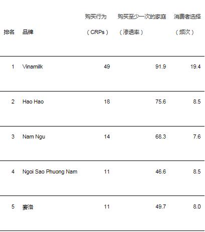 凯度发布亚洲最受欢迎快消品牌排行