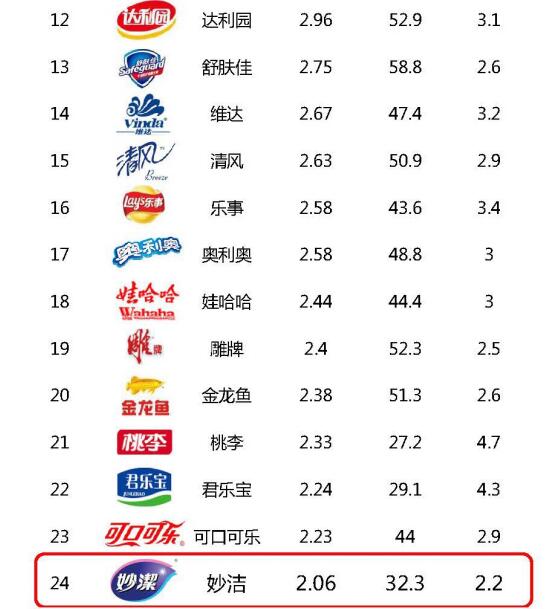 【喜报】2019全球品牌足迹榜之中国快消品牌Top50妙洁排名稳居行业前列