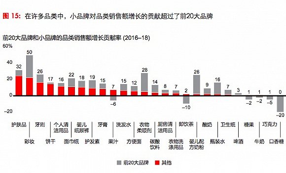 这些快消品领域里小品牌更容易“上位”