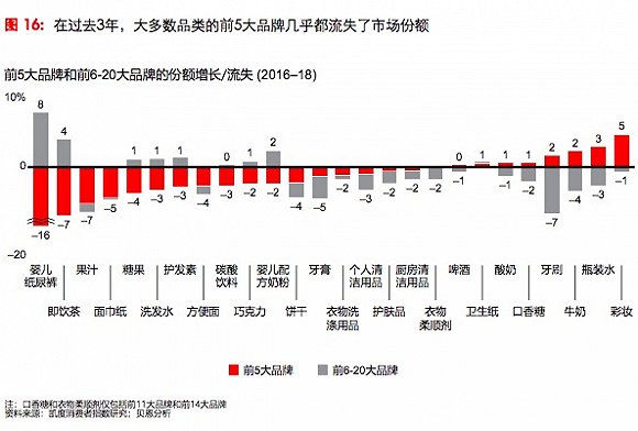 这些快消品领域里小品牌更容易“上位”