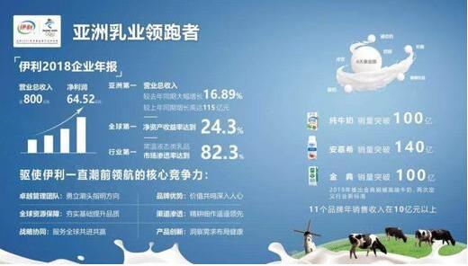 连续四年蝉联榜首 伊利成为最“硬核”的中国快消品品牌