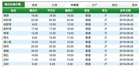 8月猪价同比上涨53.9%，但高价不会持续太久