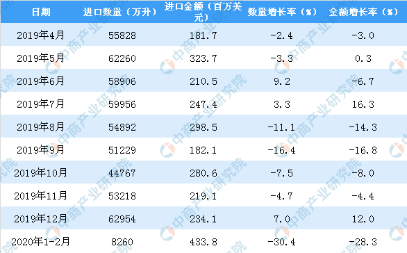 2020年1-2月中国葡萄酒进口数量及金额增长率情况分析