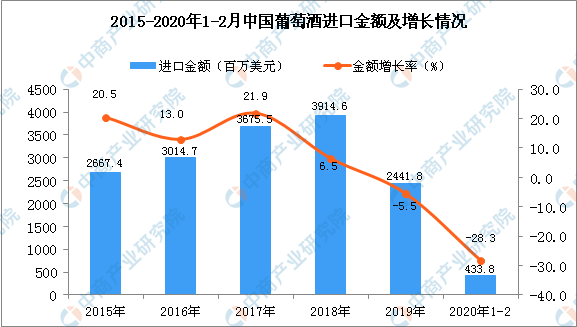 2020年1-2月中国葡萄酒进口数量及金额增长率情况分析