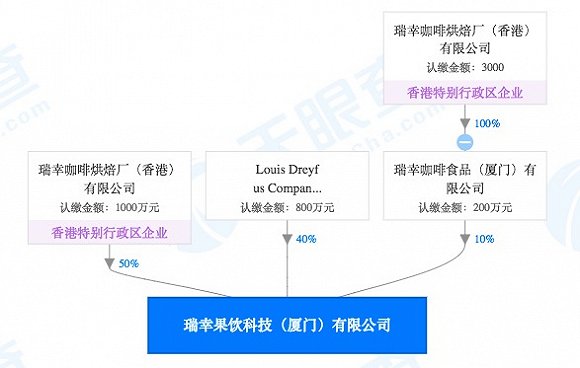 瑞幸与路易达孚合资的果汁公司在“自曝”前夕成立，路易达孚回应