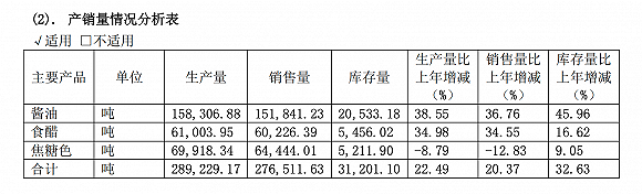 50元一瓶的酱油不好卖，千禾味业现在有点吃力