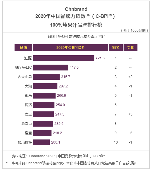 2020年中国品牌力指数发布，一起看看饮料行业排名！