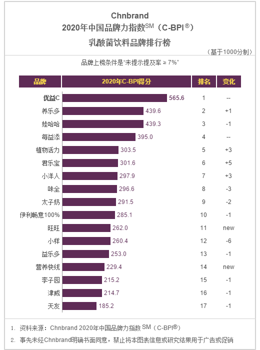 2020年中国品牌力指数发布，一起看看饮料行业排名！