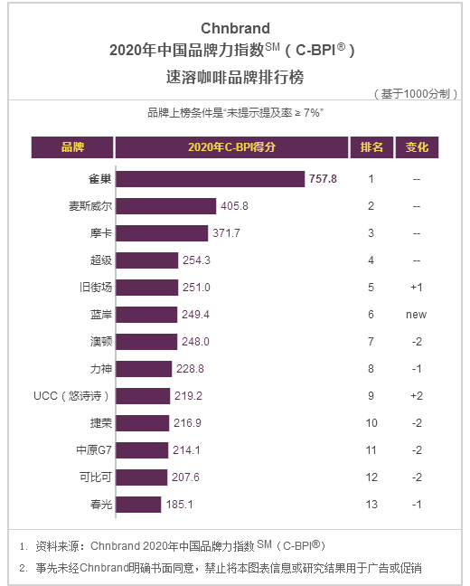 2020年中国品牌力指数发布，一起看看饮料行业排名！