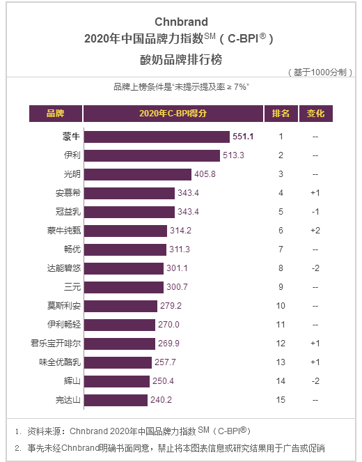 2020年中国品牌力指数发布，一起看看饮料行业排名！