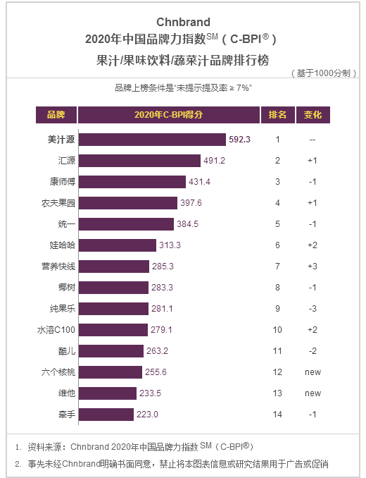 2020年中国品牌力指数发布，一起看看饮料行业排名！