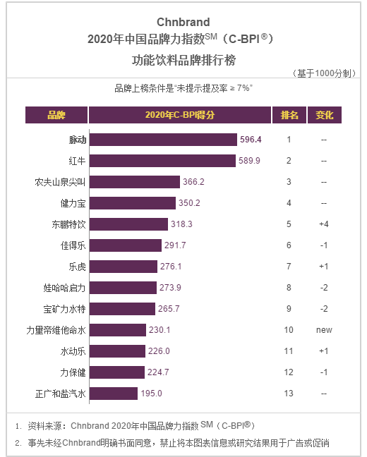 2020年中国品牌力指数发布，一起看看饮料行业排名！