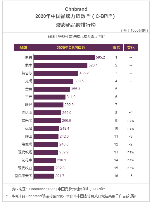 2020年中国品牌力指数发布，一起看看饮料行业排名！