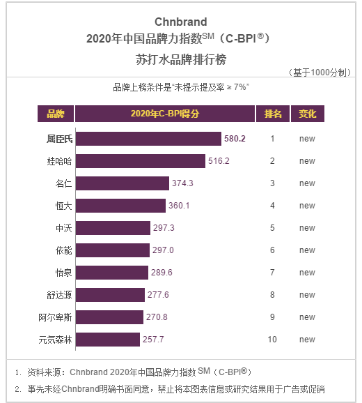 2020年中国品牌力指数发布，一起看看饮料行业排名！