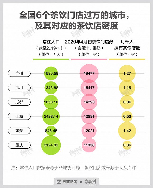 东莞奶茶店密度为何全国最大？