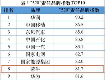 蒙牛入选社科院520责任品牌指数十强