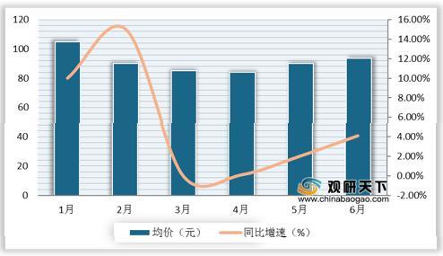 2020年6月中国啤酒行业销量增长明显 龙头企业线上市占率保持领先