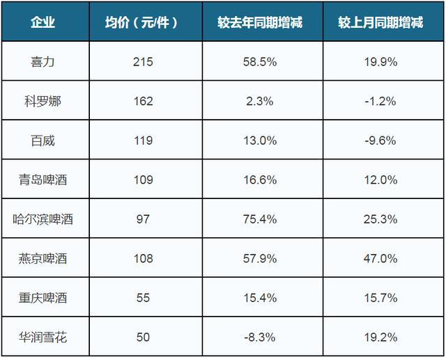 2020年6月中国啤酒行业销量增长明显 龙头企业线上市占率保持领先