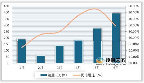 2020年6月中国啤酒行业销量增长明显 龙头企业线上市占率保持领先