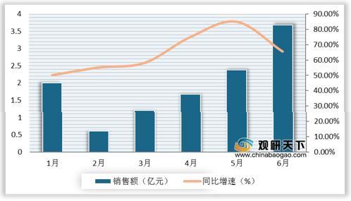 2020年6月中国啤酒行业销量增长明显 龙头企业线上市占率保持领先