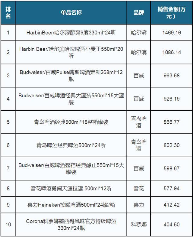 2020年6月中国啤酒行业销量增长明显 龙头企业线上市占率保持领先