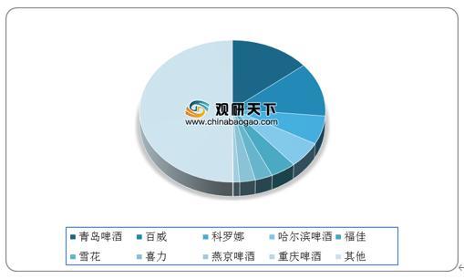 2020年6月中国啤酒行业销量增长明显 龙头企业线上市占率保持领先